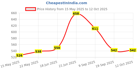 flipkart.com Jyoti Enterprise Mouse And Keyboard Wrist Pad rubber Wrist Pad Wrist Rest Price History Graph from 15 May 2025 to 11 Oct 2025