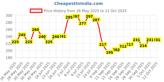 flipkart.com jyoti enterprises Color Sparkle 001 Gun Party Blowouts jyoti enterprises Price History Graph from 26 May 2025 to 11 Oct 2025
