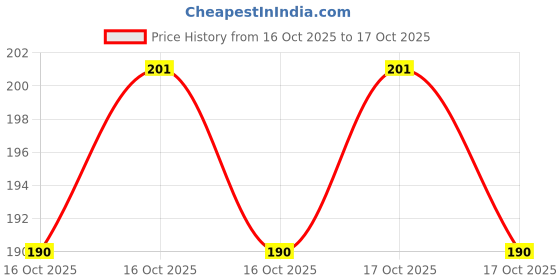 flipkart.com jyoti Knitting Pin - Aluminium (2 Pairs of Flat Knob Pins of 10 Inches / 25cm of Size 6) Knitting Pin jyoti Price History Graph from 16 Oct 2025 to 17 Oct 2025