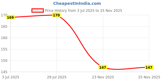 flipkart.com jyoti Knitting Pin - Bamboo (2 Pairs of 14 Inches / 35cm of Size 07) Knitting Pin jyoti Price History Graph from 3 Jul 2025 to 23 Nov 2025