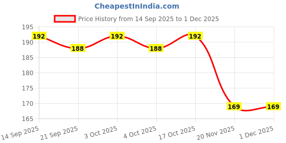 flipkart.com jyoti Ruler/Scale - Classic (Size 12inch/30cm of Stainless Steel), Imperial & Metric Ruler jyoti Price History Graph from 14 Sep 2025 to 30 Nov 2025