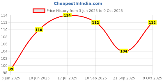 flipkart.com jyoti Safety Pin - Royale (100 Assorted Pins in a Pouch) - Pack of 2 Pouches jyoti Price History Graph from 3 Jun 2025 to 9 Oct 2025