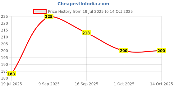 flipkart.com jyoti Safety Pins - Strong Brass Assorted Finish, #33916 (Pear Shaped Pin) - 3 Pouches jyoti Price History Graph from 19 Jul 2025 to 14 Oct 2025