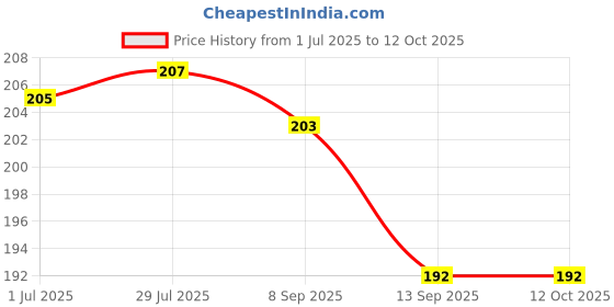 flipkart.com jyoti Safety Pins - Strong Steel Assorted Finish, (Pear Shaped Pins) - 5 Pouches jyoti Price History Graph from 1 Jul 2025 to 12 Oct 2025