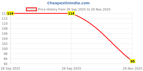 flipkart.com jyoti Scissor for Multipurpose Use - 401 (4 Inches) Scissors jyoti Price History Graph from 26 Sep 2025 to 29 Nov 2025