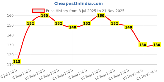 flipkart.com jyoti Scissor for Multipurpose Use - 605 (6 Inches) Scissors jyoti Price History Graph from 8 Jul 2025 to 21 Nov 2025