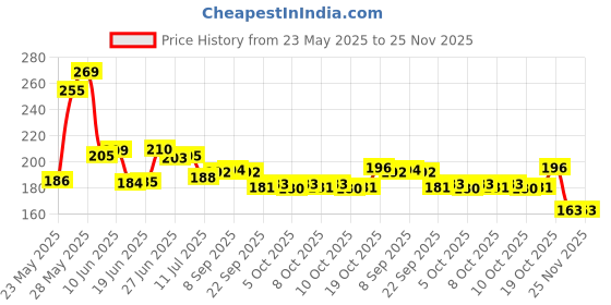 flipkart.com jyoti spiderman calculator geometry box spiderman Art Plastic Pencil Box jyoti Price History Graph from 23 May 2025 to 25 Nov 2025
