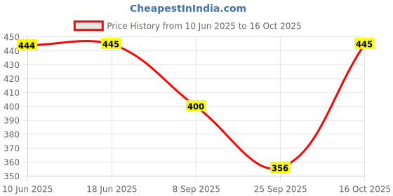 flipkart.com jyoti trendz Printed Women Jumpsuit jyoti trendz Price History Graph from 10 Jun 2025 to 16 Oct 2025