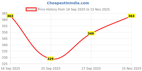 flipkart.com jyotisha Viscose Rayon Stitched Anarkali Gown jyotisha Price History Graph from 16 Sep 2025 to 15 Nov 2025