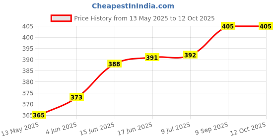flipkart.com jyots 300 LEDs 9 m Multicolor Flickering Bulb Rice Lights jyots Price History Graph from 13 May 2025 to 12 Oct 2025