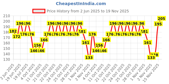 flipkart.com jyotsna collections Net Embellished Black Women Dupatta jyotsna collections Price History Graph from 2 Jun 2025 to 19 Nov 2025