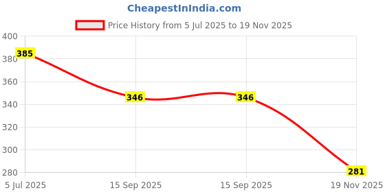 flipkart.com jyotsna collections Net Embellished Blue Women Dupatta jyotsna collections Price History Graph from 5 Jul 2025 to 19 Nov 2025