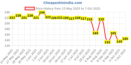 flipkart.com jyotsna collections Net Embellished Gold Women Dupatta jyotsna collections Price History Graph from 23 May 2025 to 7 Oct 2025