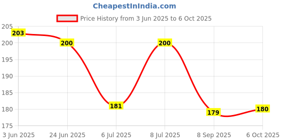 flipkart.com jyotsna collections Net Embellished Green Women Dupatta jyotsna collections Price History Graph from 3 Jun 2025 to 6 Oct 2025