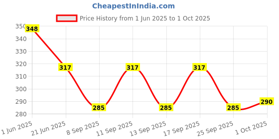 flipkart.com jyotsna collections Net Embellished Maroon Women Dupatta jyotsna collections Price History Graph from 1 Jun 2025 to 1 Oct 2025