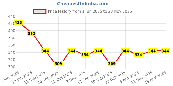 flipkart.com jyotsna collections Net Embellished Pink Women Dupatta jyotsna collections Price History Graph from 1 Jun 2025 to 23 Nov 2025