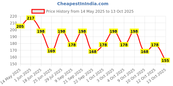 flipkart.com jyotsna collections Net Embellished Pink Women Dupatta jyotsna collections Price History Graph from 14 May 2025 to 13 Oct 2025