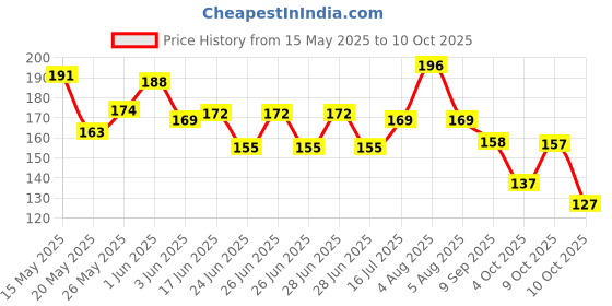 flipkart.com jyotsna collections Net Embellished White Women Dupatta jyotsna collections Price History Graph from 15 May 2025 to 9 Oct 2025