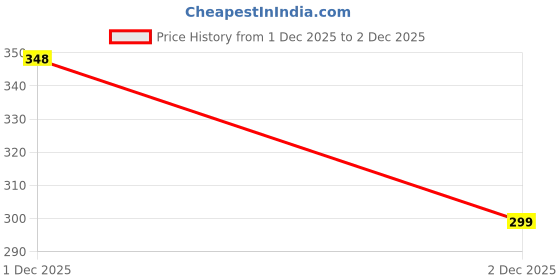 flipkart.com jyt Heavy Resistance Band for Workout & Exercise Pull Up for Men & Women(30 Kg) Resistance Tube jyt Price History Graph from 1 Dec 2025 to 2 Dec 2025