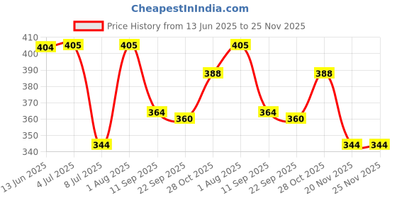 flipkart.com jytiq Flash Cards Learning Toys, Educational Toddlers Toys Reading Machine jytiq Price History Graph from 13 Jun 2025 to 25 Nov 2025
