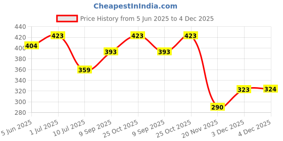 flipkart.com jytiq Flash Cards Learning Toys, Educational Toddlers Toys Reading Machine jytiq Price History Graph from 5 Jun 2025 to 4 Dec 2025