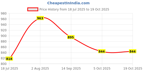 flipkart.com jytiq Kid's Digital Camera for 3 4 5 6 7 Year Old Girls, Upgrade Toys Camera jytiq Price History Graph from 18 Jul 2025 to 17 Oct 2025