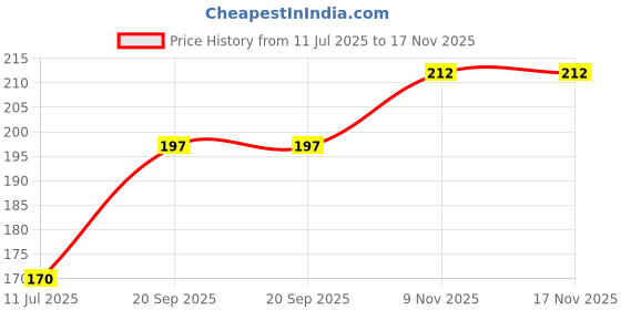 flipkart.com jytiq Sank Magic Practice Copy book For Kids jytiq Price History Graph from 11 Jul 2025 to 17 Nov 2025