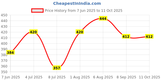 flipkart.com jytiq School Set jytiq Price History Graph from 7 Jun 2025 to 11 Oct 2025