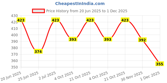 flipkart.com jytiq Toys Educational Learning Talking Flash Card for Toddlers Kids jytiq Price History Graph from 20 Jun 2025 to 1 Dec 2025