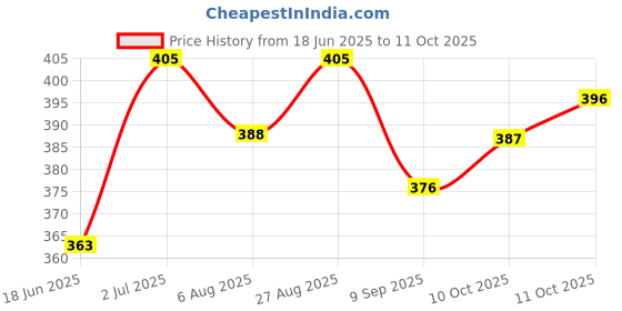 flipkart.com jyy Price Labeller MX5500 Rate Printer Label Gun 8 Digits 1pc machine 10pc roll Label Stamping Machine jyy Price History Graph from 18 Jun 2025 to 11 Oct 2025