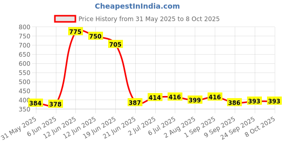 flipkart.com jyy Price Labeller Printing Rate Printer with 10000pc stickers(10pc roll) Label Stamping Machine jyy Price History Graph from 31 May 2025 to 8 Oct 2025