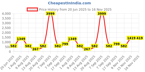 flipkart.com JZIKI Pulse Oximeter Pulse Oximeter Price History Graph from 20 Jun 2025 to 15 Nov 2025