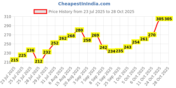 flipkart.com jp steel products K-01 Stainless Steel Glass Holder jp steel products Price History Graph from 23 Jul 2025 to 27 Oct 2025