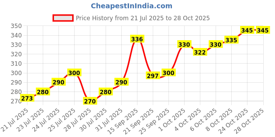flipkart.com jp steel products K-02 Stainless Steel Glass Holder jp steel products Price History Graph from 21 Jul 2025 to 27 Oct 2025