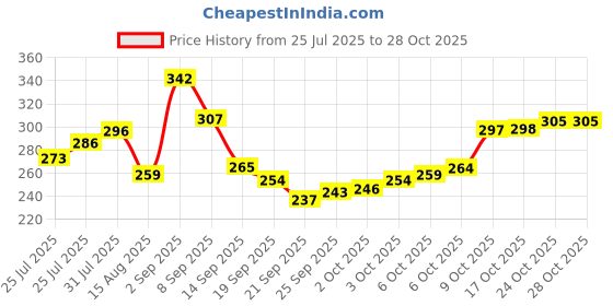 flipkart.com jp steel product K-03 Stainless Steel Glass Holder jp steel product Price History Graph from 25 Jul 2025 to 27 Oct 2025