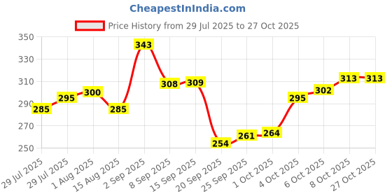 flipkart.com jp steel products K-04 Stainless Steel Glass Holder jp steel products Price History Graph from 29 Jul 2025 to 27 Oct 2025