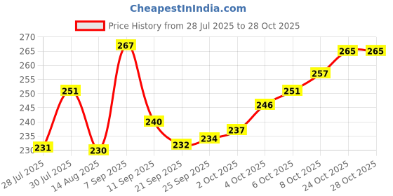 flipkart.com jp steel products K-05 Stainless Steel Glass Holder jp steel products Price History Graph from 28 Jul 2025 to 27 Oct 2025