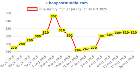 flipkart.com jp steel products K-06 Stainless Steel Glass Holder jp steel products Price History Graph from 23 Jul 2025 to 26 Oct 2025