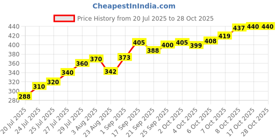 flipkart.com jp steel products K-07 Stainless Steel Glass Holder jp steel products Price History Graph from 20 Jul 2025 to 28 Oct 2025