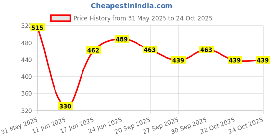 flipkart.com eagle K-1000 1:4 Radiator coolant water for Enhanced Cooling and Protection for car Coolant eagle Price History Graph from 31 May 2025 to 24 Oct 2025