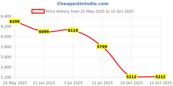 flipkart.com karcher K 2 Horizontal KAP 110 bar Pressure Washer karcher Price History Graph from 25 May 2025 to 14 Oct 2025