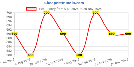 flipkart.com killer K-22508 D-Grey Walking Shoes For Men killer Price History Graph from 5 Jul 2025 to 20 Nov 2025