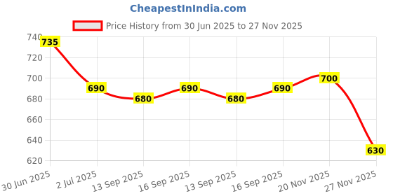 flipkart.com killer K-22508 D-Grey Walking Shoes For Men killer Price History Graph from 30 Jun 2025 to 27 Nov 2025