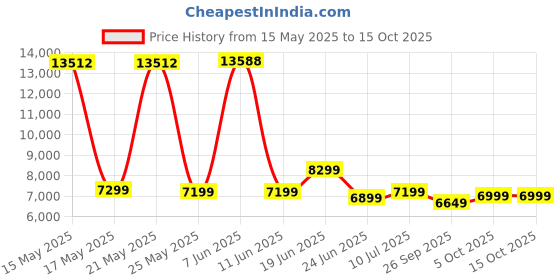 flipkart.com karcher K 2.360 *KAP 120 bar Pressure Washer karcher Price History Graph from 15 May 2025 to 15 Oct 2025