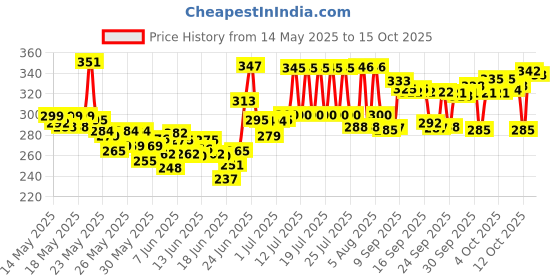 flipkart.com usha K-37 Scissors usha Price History Graph from 14 May 2025 to 13 Oct 2025
