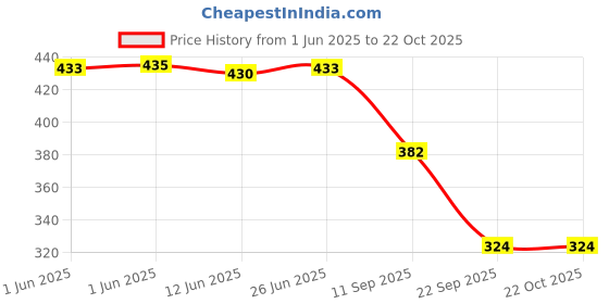 flipkart.com k 5 fashion Embroidered Bollywood Georgette Saree k 5 fashion Price History Graph from 1 Jun 2025 to 22 Oct 2025
