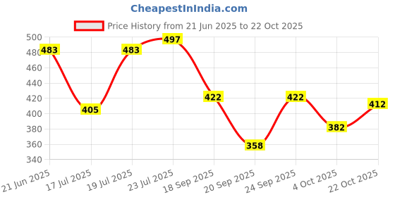 flipkart.com k 5 fashion Printed Daily Wear Crepe Saree k 5 fashion Price History Graph from 21 Jun 2025 to 22 Oct 2025