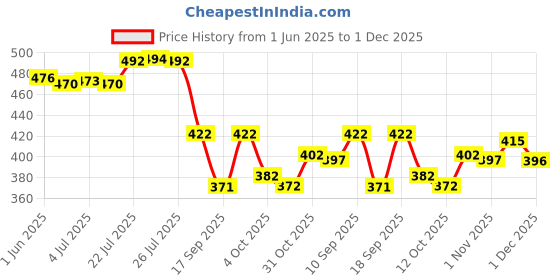 flipkart.com k 5 fashion Printed Daily Wear Crepe Saree k 5 fashion Price History Graph from 1 Jun 2025 to 1 Dec 2025