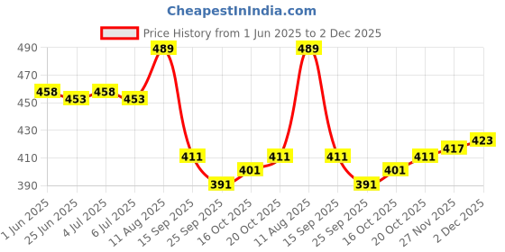 flipkart.com k 5 fashion Printed Daily Wear Crepe Saree k 5 fashion Price History Graph from 1 Jun 2025 to 1 Dec 2025