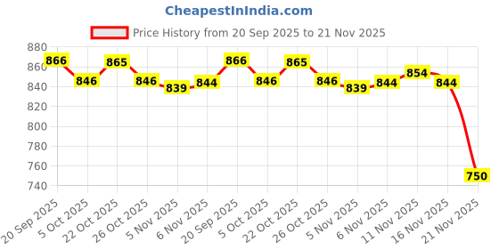 flipkart.com k 5 fashion Self Design, Solid/Plain, Embroidered Bollywood Chiffon Saree k 5 fashion Price History Graph from 20 Sep 2025 to 21 Nov 2025